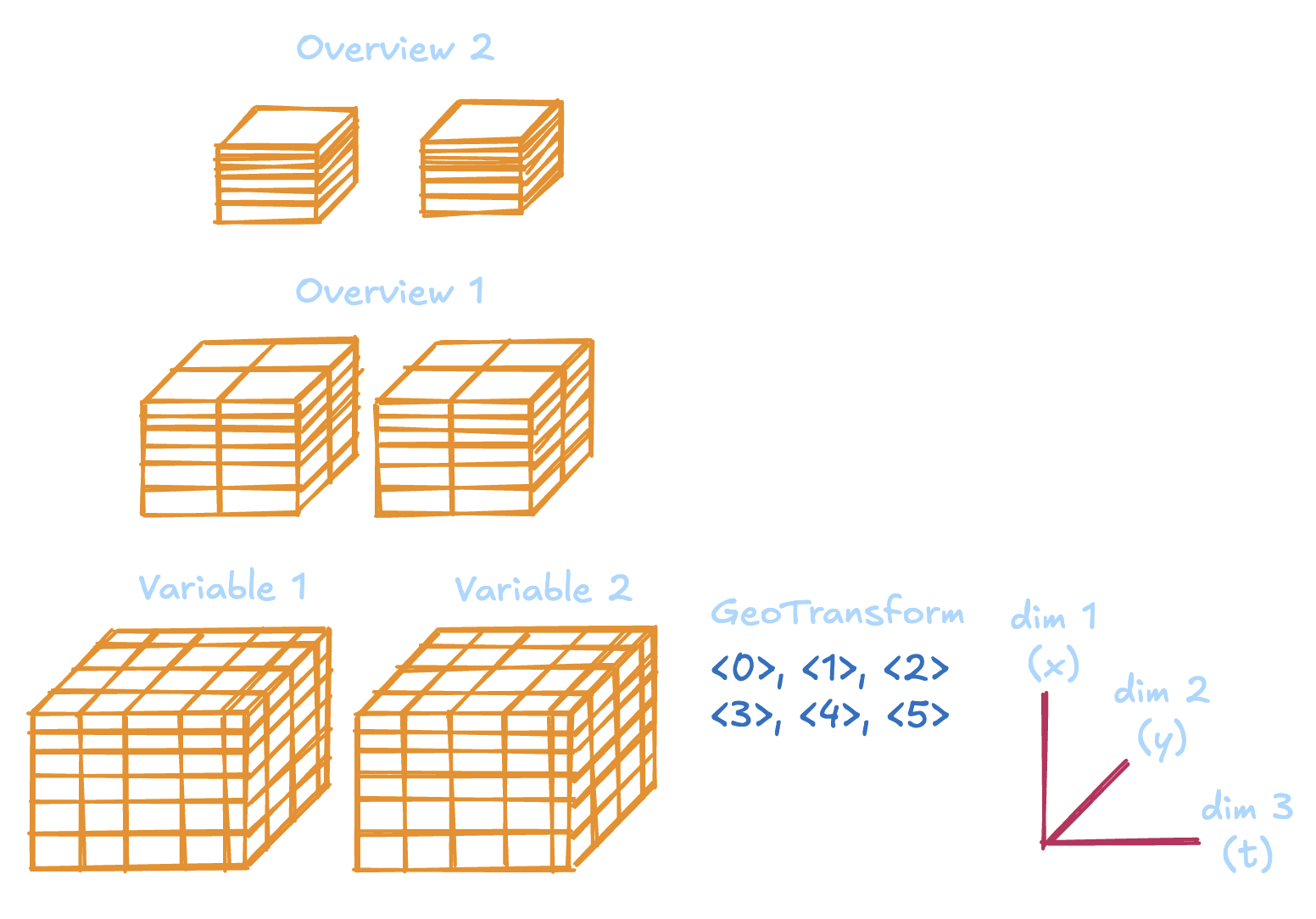 Data Model Development